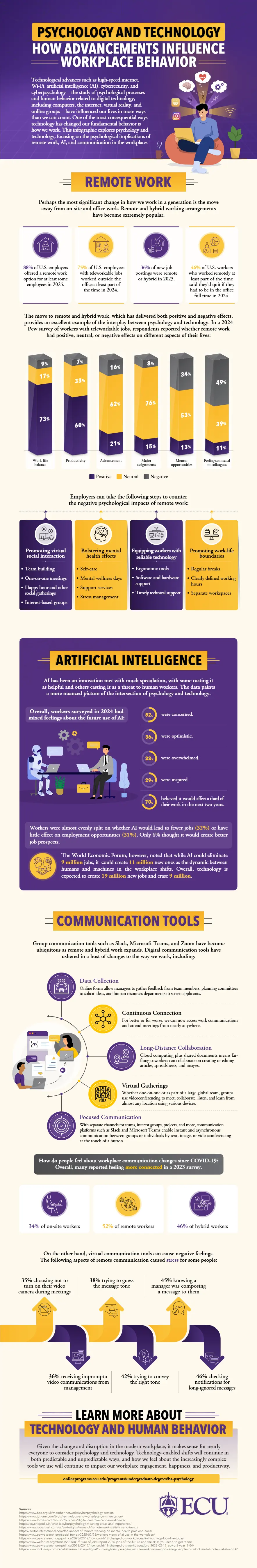 Infographic explaining how psychology and technology affect workplace behavior.